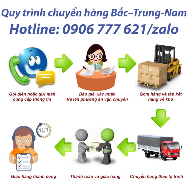 Quy trình vận chuyển hàng từ Bắc Ninh đi An Giang