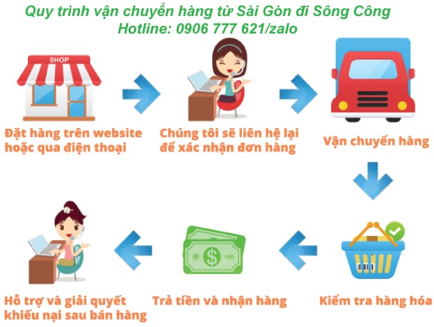Quy trình vận chuyển hàng từ Sài Gòn đi Sông Công