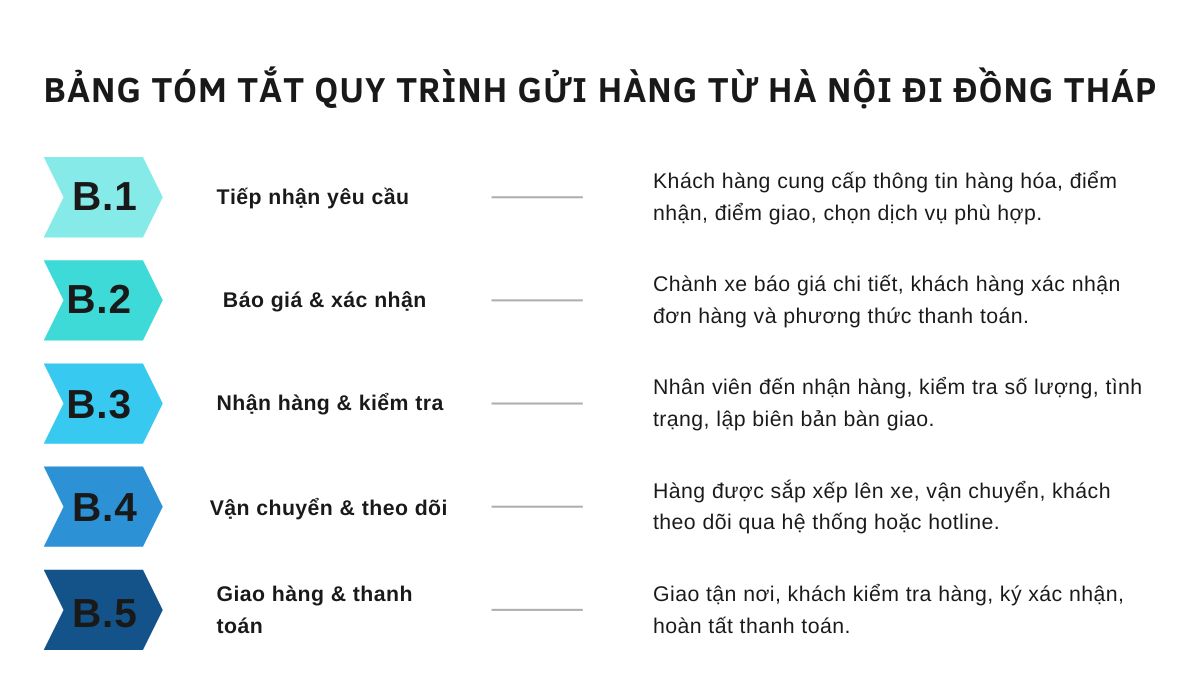 vận chuyển hàng Hà Nội về Đồng Tháp