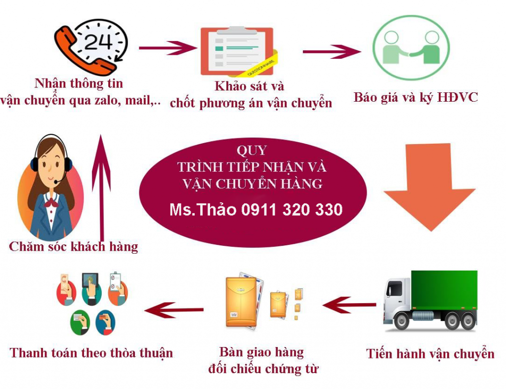 Quy trinh gửi hàng từ Sài Gòn đi Ninh Bình 