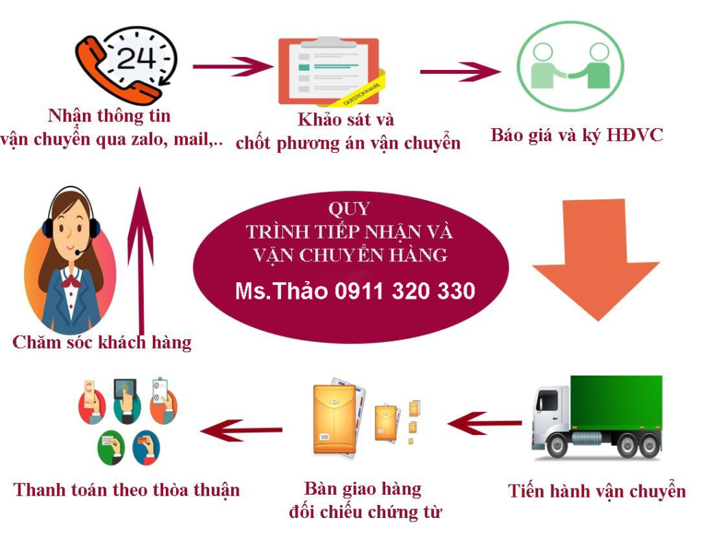 Quy trình gửi hàng đi Vĩnh Long