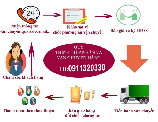 Quy trình gửi hàng đi Giao Thủy Nam Định