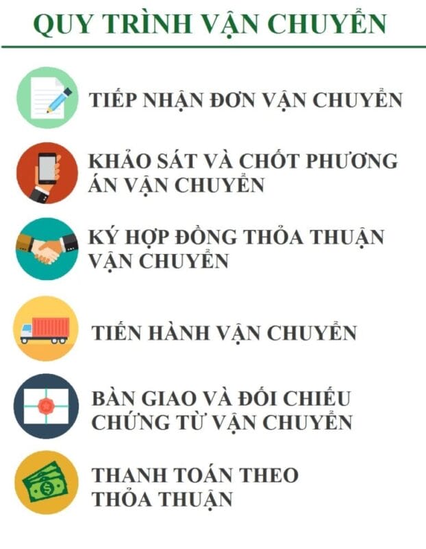 Quy trình vận chuyển hàng