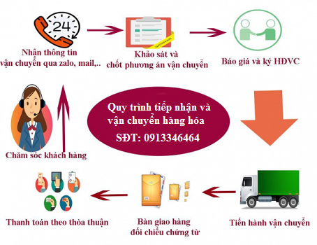 quy trình tiếp nhận hàng hóa