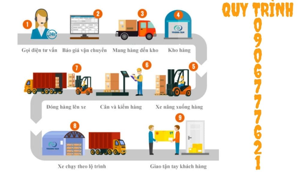 Quy trình vận chuyển hàng hóa