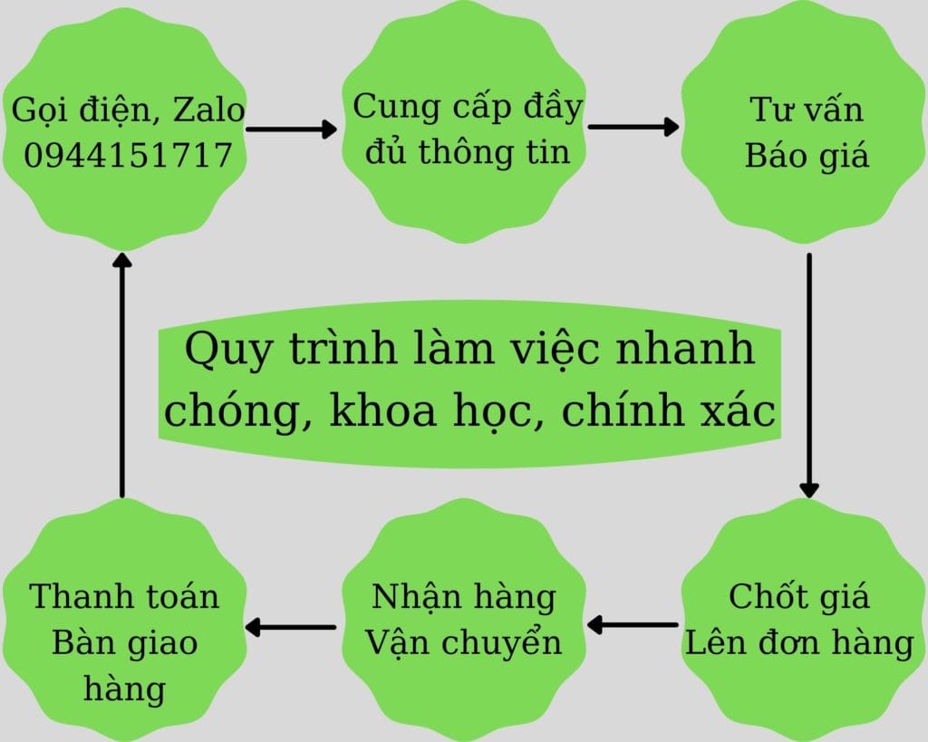 Quy trình vận chuyển hàng hóa 