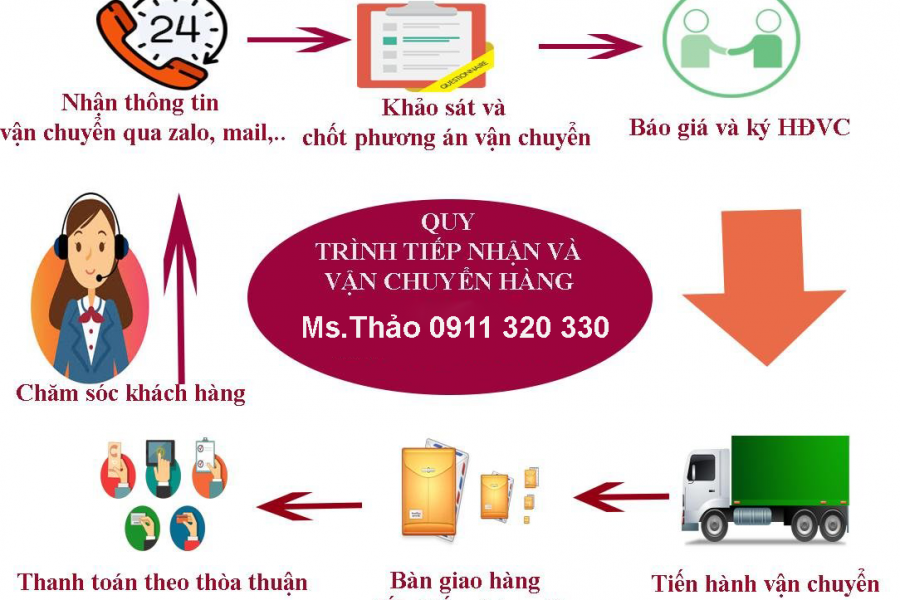 Quy trình gửi xe đi Nam Định